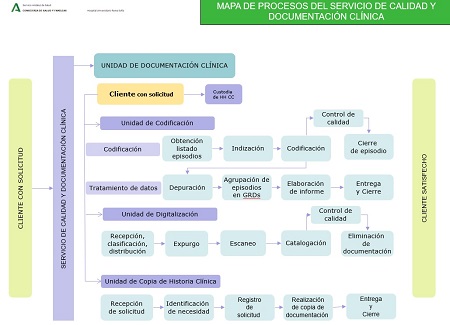 Mapa de procesos unidad de documentación clínica