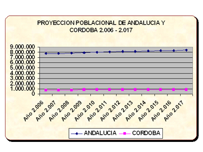 Gráfica I: Proyección poblacional de Andalucía y Córdoba de los años 2006-2017