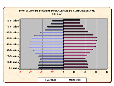 Gráfica II: Pirámide poblacional de Córdoba prevista en 2017
